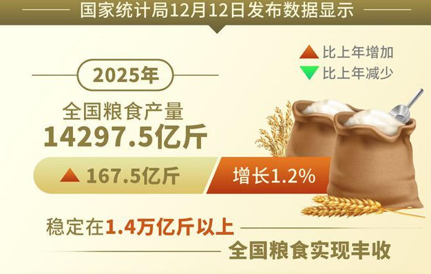 中国一年粮食总产量多少吨-2025年国家粮食产量